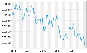 Chart JPM ICAV-BetaB.US Treas.Bd0-1y - 1 Monat