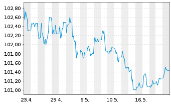Chart JPM ICAV-BetaB.US Treas.Bd0-1y - 1 Month
