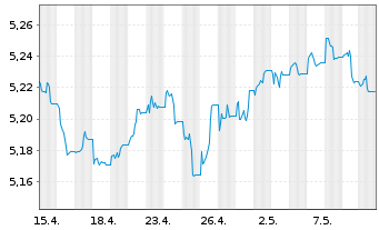 Chart iShs II-$ H.Yd Co.Bd ESG U.ETF - 1 mois