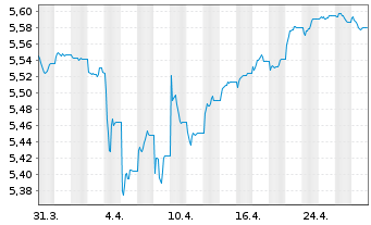 Chart iShs II-E.H.Yd Co.Bd ESG U.ETF - 1 Monat