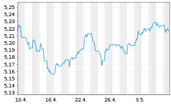 Chart iShs II-E.H.Yd Co.Bd ESG U.ETF - 1 Month