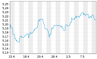 Chart iShs II-E.H.Yd Co.Bd ESG U.ETF - 1 mois
