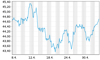 Chart JPM ICAV-BetaB.US EQUIT.UC.ETF USD Acc. oN - 1 Monat