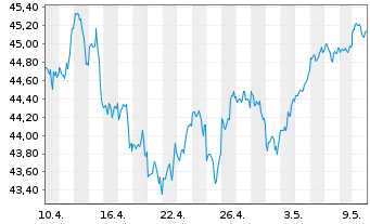 Chart JPM ICAV-BetaB.US EQUIT.UC.ETF USD Acc. oN - 1 Monat