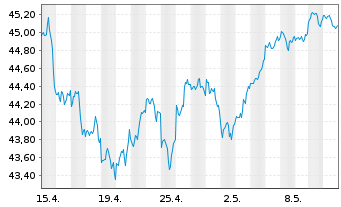 Chart JPM ICAV-BetaB.US EQUIT.UC.ETF USD Acc. oN - 1 mois