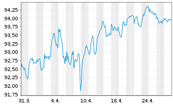 Chart JPM ICAV-BetaB.EUR Govt Bd ETF - 1 Monat