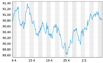 Chart JPM ICAV-BetaB.EUR Govt Bd ETF - 1 Monat