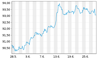 Chart JPM ICAV-BetaB.US Tr.Bd U.ETF - 1 mois