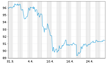 Chart JPM ICAV-BetaB.US Tr.Bd U.ETF - 1 mois