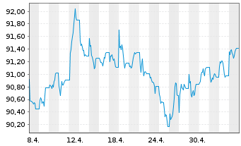 Chart JPM ICAV-BetaB.US Tr.Bd U.ETF - 1 Month