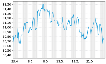 Chart JPM ICAV-BetaB.US Tr.Bd U.ETF - 1 Monat