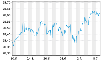 Chart SPDR ICE BofA 0-5YEM DL Go.Bd - 1 mois