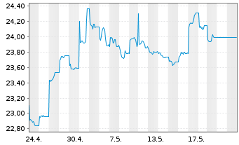 Chart Kr.Sh.ICAV-MSCI CN A Sh.ETF - 1 Month