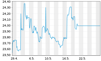 Chart Kr.Sh.ICAV-MSCI CN A Sh.ETF - 1 mois