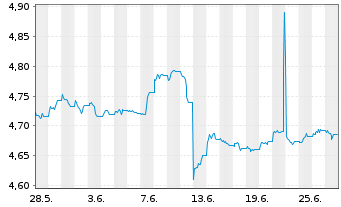 Chart iShsIV-DL Ultrash.Bd ESG U.ETF - 1 Month