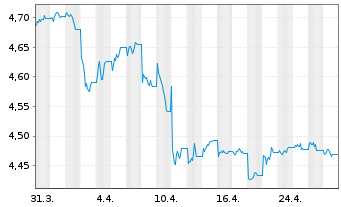 Chart iShsIV-DL Ultrash.Bd ESG U.ETF - 1 mois