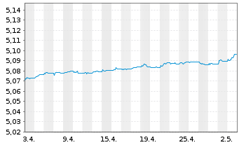 Chart iShsIV-EO Ultrash.Bd ESG U.ETF - 1 Monat