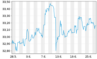 Chart InvescoM2 USD HigY CorpBnd ESG - 1 Month