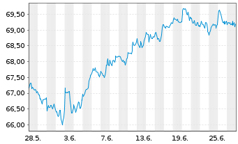 Chart I.M.II-MSCI W.ESG Un.Scr.U.ETF - 1 Month