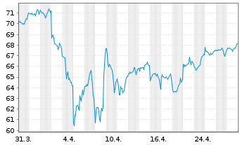 Chart I.M.II-MSCI W.ESG Un.Scr.U.ETF - 1 Month