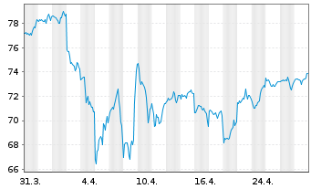 Chart I.M.II-MSCI US.ESG U.Scr.U.ETF - 1 Month