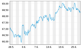 Chart I.M.II-I.Q.S.ES.G.E.M.-F.U.ETF USD - 1 Month