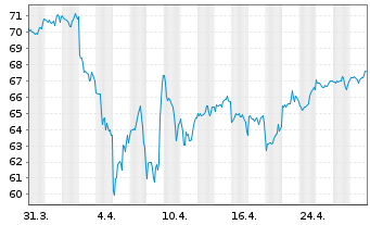 Chart I.M.II-I.Q.S.ES.G.E.M.-F.U.ETF USD - 1 Monat