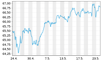 Chart I.M.II-I.Q.S.ES.G.E.M.-F.U.ETF USD - 1 Month