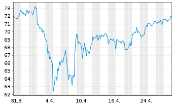 Chart I.M.II-I.Q.S.ES.G.E.M.-F.U.ETF EUR - 1 Month