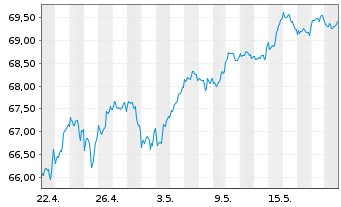 Chart I.M.II-I.Q.S.ES.G.E.M.-F.U.ETF EUR - 1 Month