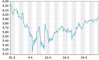 Chart HANetf-HAN-GINS In.H.M.E.W.UE - 1 mois