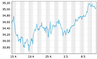 Chart JPM ICAV-Gl.Eq.M.-Fac.UC.ETF - 1 Month
