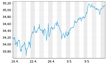 Chart JPM ICAV-Gl.Eq.M.-Fac.UC.ETF - 1 Monat