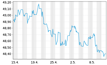 Chart GS ETF-GS Acc.Chi.G.BOND ETF - 1 mois