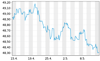 Chart GS ETF-GS Acc.Chi.G.BOND ETF - 1 Month