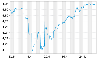 Chart iShs Gbl Hi.Yld Corp Bd U.ETF - 1 Month