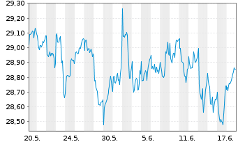 Chart SPDR MSCI Wrld Value UCITS ETF USD - 1 mois