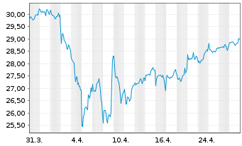 Chart SPDR MSCI Wrld Value UCITS ETF USD - 1 mois