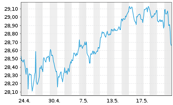 Chart SPDR MSCI Wrld Value UCITS ETF USD - 1 Monat