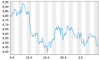 Chart RIZE ICAV-R.Cyb.Sec.+D.Prv.ETF - 1 Monat