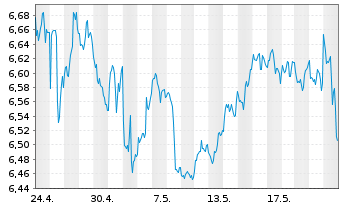Chart RIZE ICAV-R.Cyb.Sec.+D.Prv.ETF - 1 mois