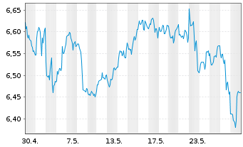 Chart RIZE ICAV-R.Cyb.Sec.+D.Prv.ETF - 1 Month