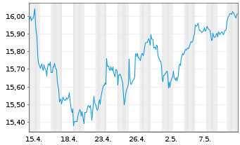 Chart UBS(Irl)ETF-MSCI USA Soc.Resp. USD Dis. oN - 1 mois