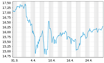 Chart UBS(Irl)ETF-MSCI USA Soc.Resp. USD Acc. oN - 1 mois