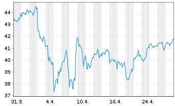 Chart Xtr.(IE)-MSCI USA ESG Scre. - 1 Monat