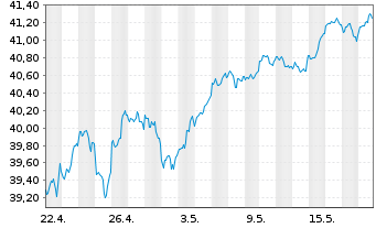 Chart Xtr.(IE)-MSCI USA ESG Scre. - 1 Month
