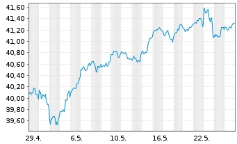 Chart Xtr.(IE)-MSCI USA ESG Scre. - 1 Monat