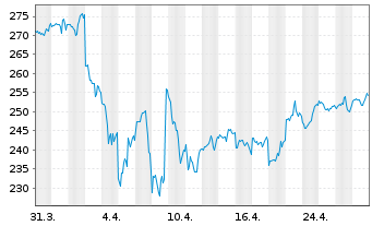 Chart Xtr.(IE) - Russell 2000 - 1 mois