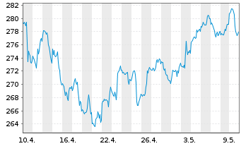 Chart Xtr.(IE) - Russell 2000 - 1 mois
