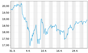 Chart Xtr.(IE) - MSCI USA - 1 Month